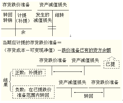 资产减值AB面： 顺周期与“弹簧床”