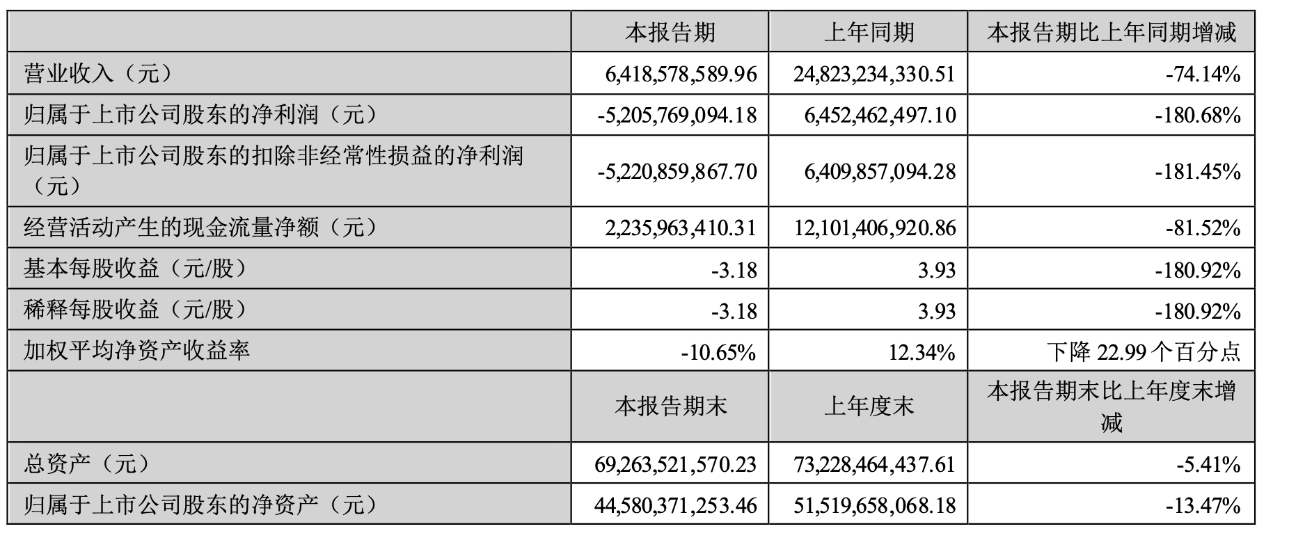 天齐锂业预计2024年最高亏损82亿元