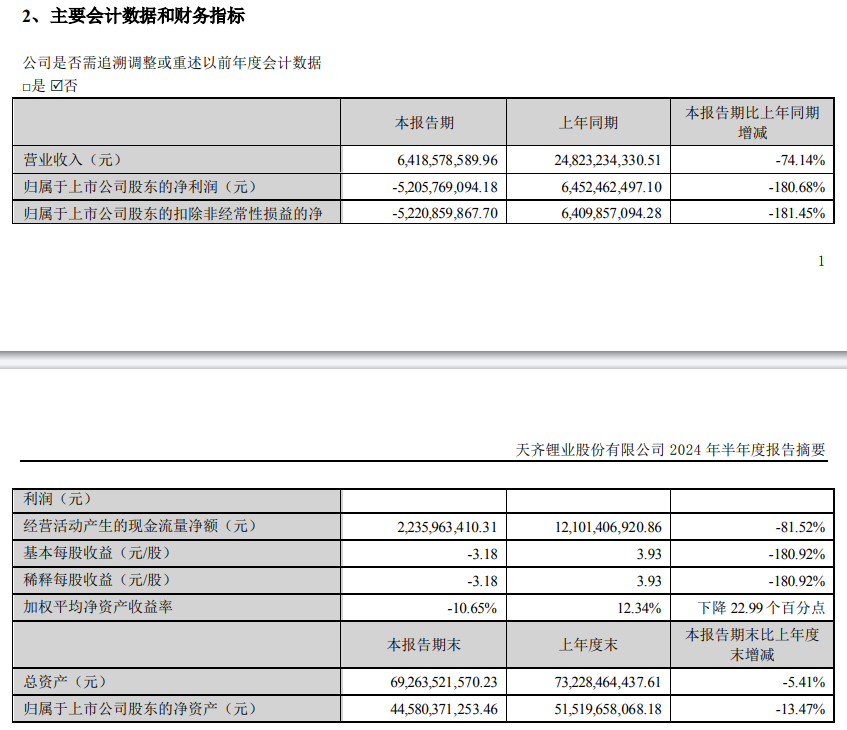 天齐锂业预计2024年最高亏损82亿元