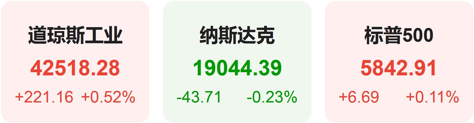 美股开盘涨跌不一 纳斯达克中国金龙指数涨0.64%