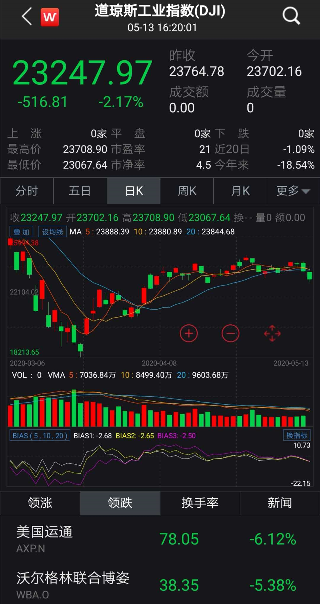 太突然！美股大跳水，中国金龙指数跌超3%！特朗普发声