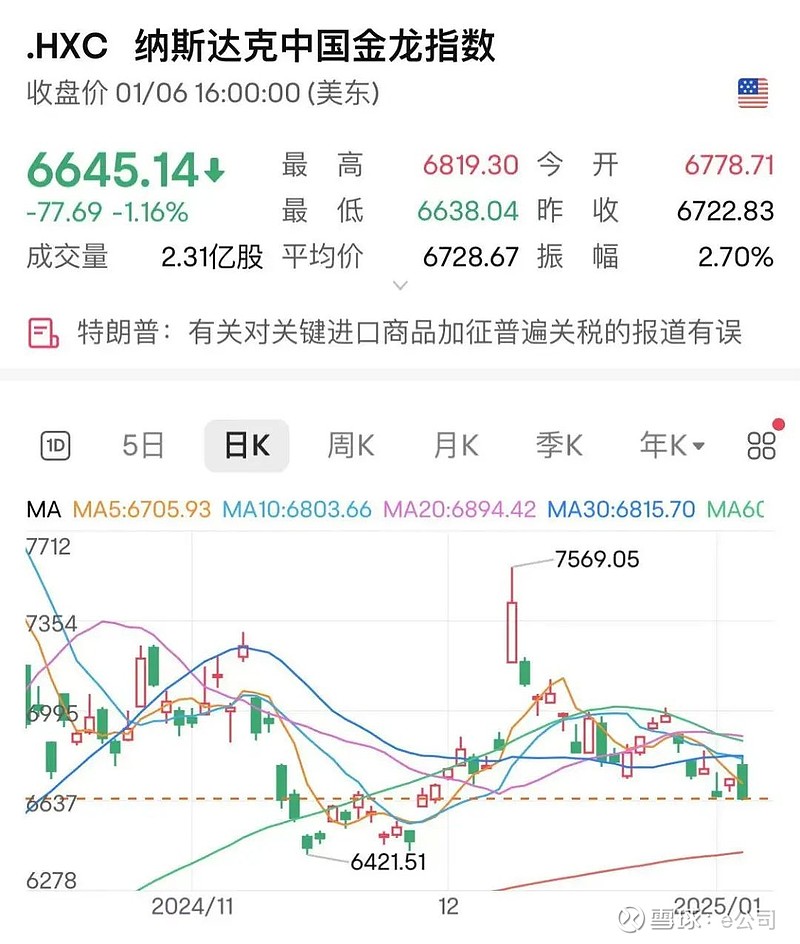 太突然！美股大跳水，中国金龙指数跌超3%！特朗普发声