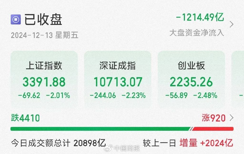 收评：沪指跌0.42%，半导体等板块下挫，阿里概念等活跃