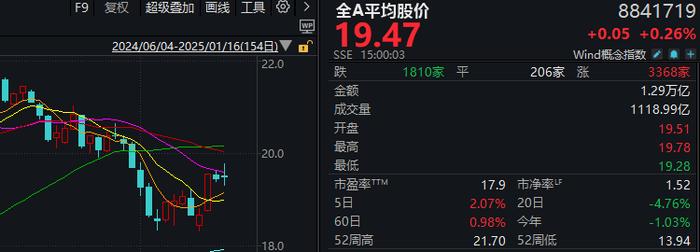 AI医疗概念大幅回落 迪安诊断、泓博医药等跌超10%