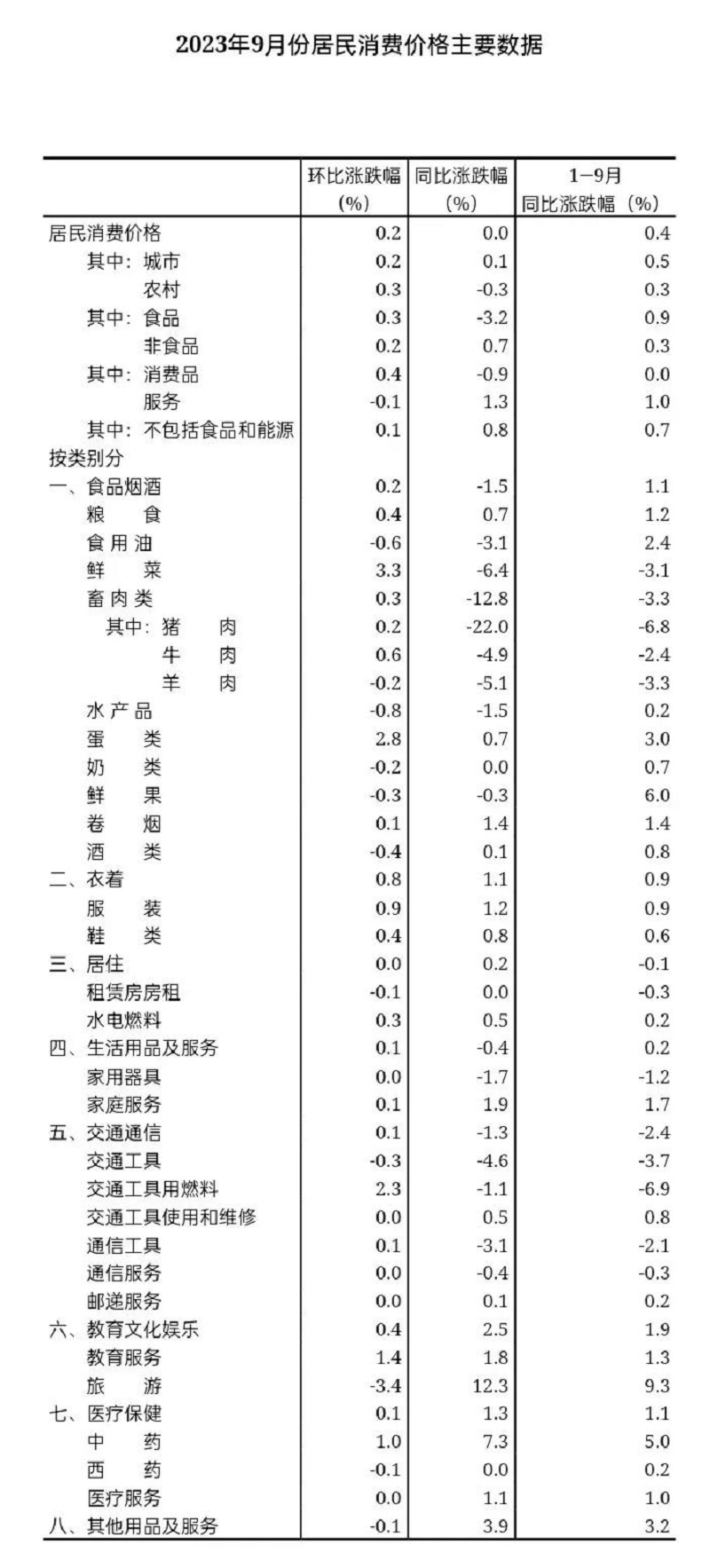 2月CPI下降了？权威解读来了