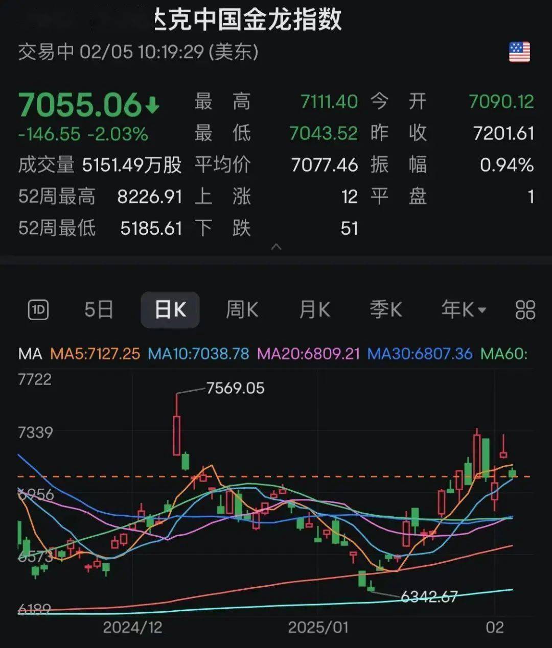 全球大跳水！美股崩跌，中概股集体重挫！什么情况？