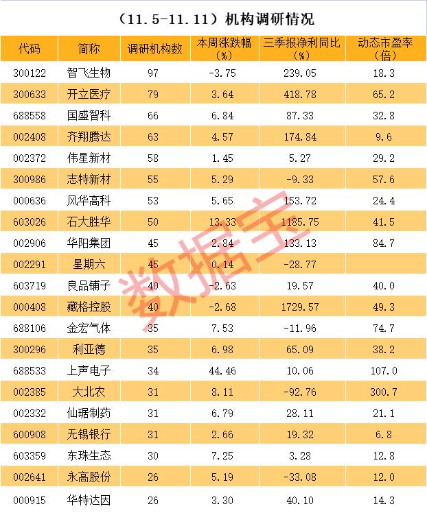 239家公司获机构调研（附名单）