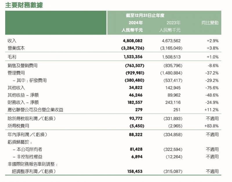 金山办公2024年报：营收净利双增 WPS 365收入同比增长149.33%