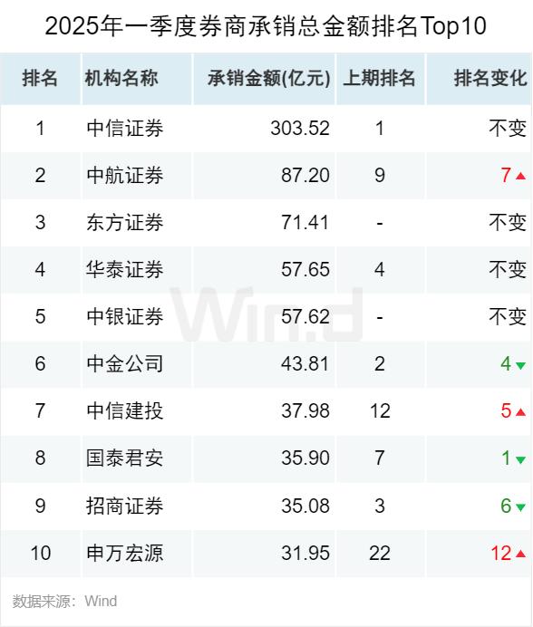 读懂IPO|以债养债！东实环境近40亿元高额债务压顶，上市募资只为偿债？