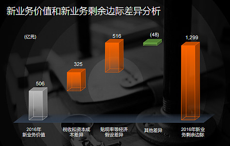 银保渠道分化：大行代销收入普降超20%！险企价值狂飙，新华保险暴增516%