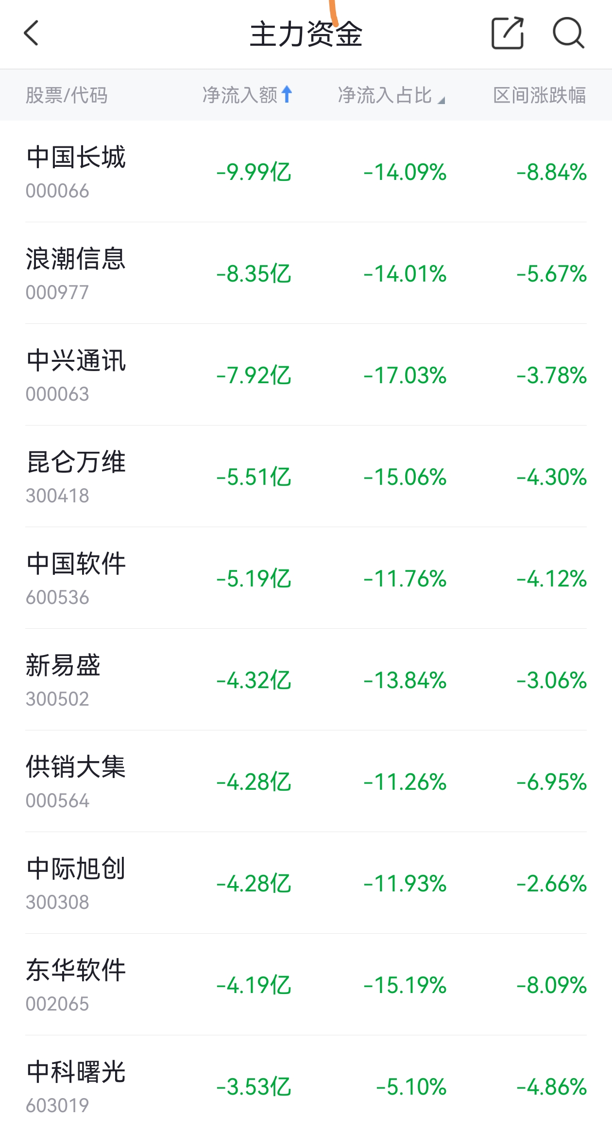 主力动向：4月14日特大单净流入27.11亿元