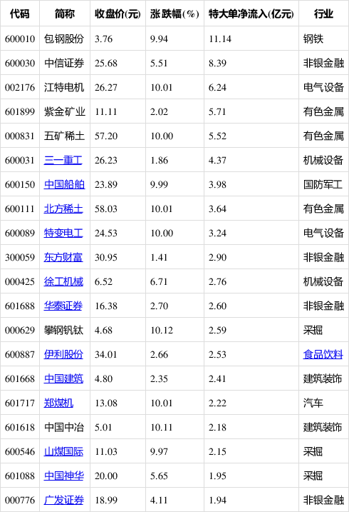 主力动向：4月14日特大单净流入27.11亿元