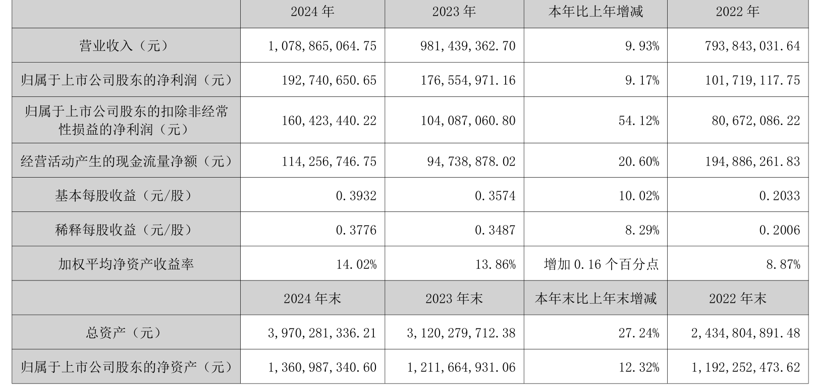 彤程新材公布2024年度分配预案 拟10派5元