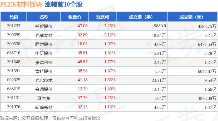 PEEK材料概念上涨3.70%，6股主力资金净流入超千万元
