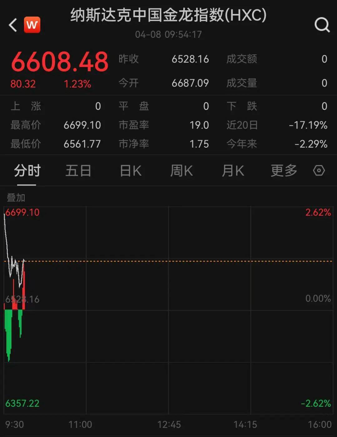 暴涨60%！地产股，全线大涨！