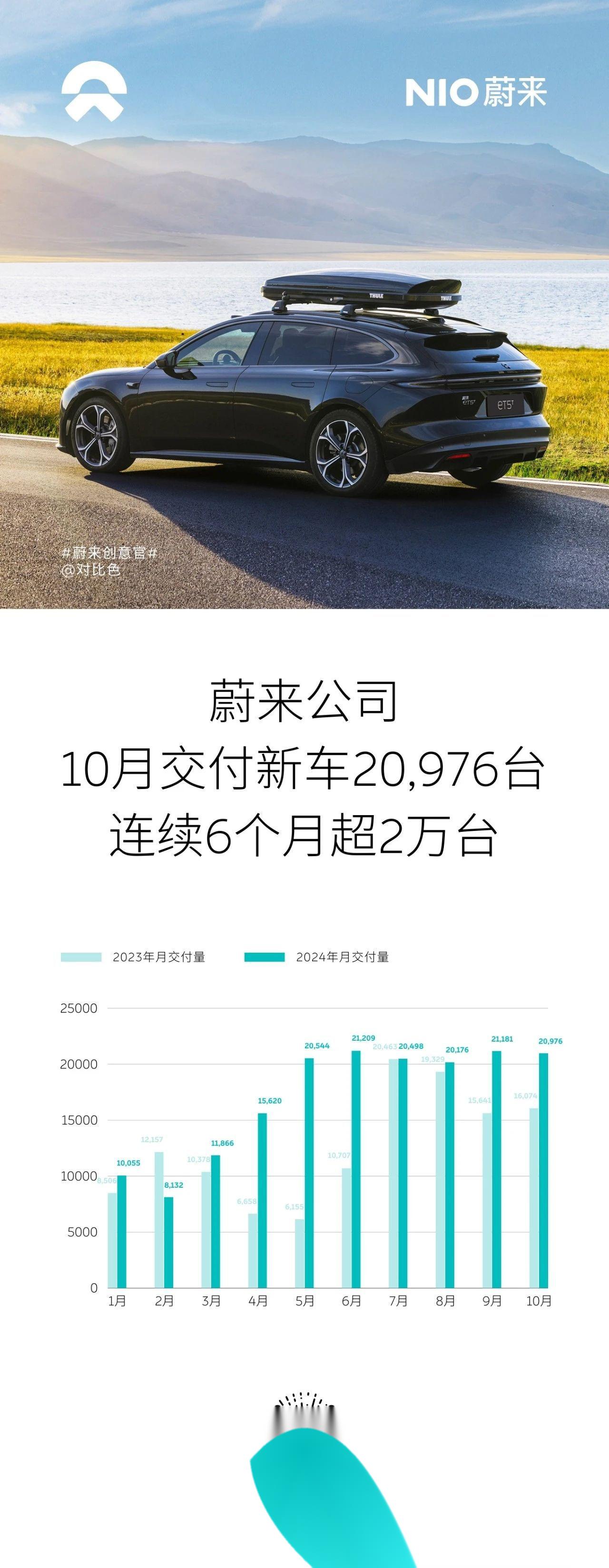 蔚来公司4月交付新车23900台 同比增长53%