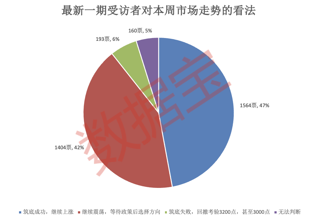 ↑42%！百强房企投资积极性筑底回升