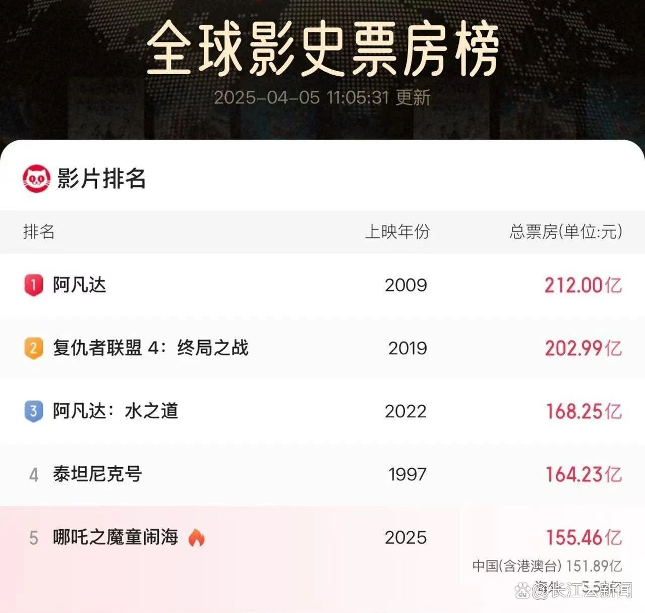 2025年五一档新片票房破2亿元