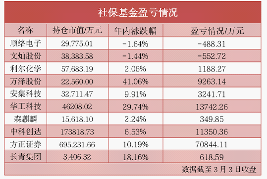 机构持仓大曝光！社保、QFII、公募持股50强出炉