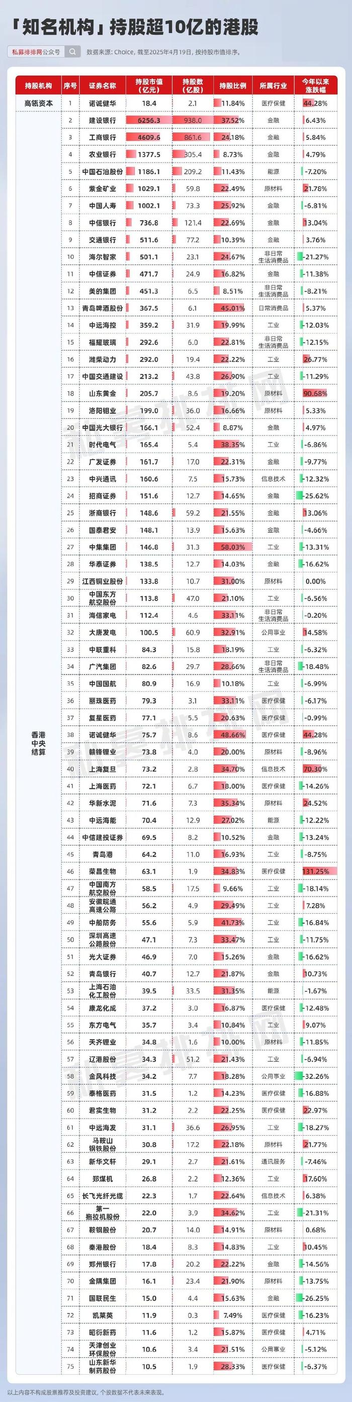 机构持仓大曝光！社保、QFII、公募持股50强出炉