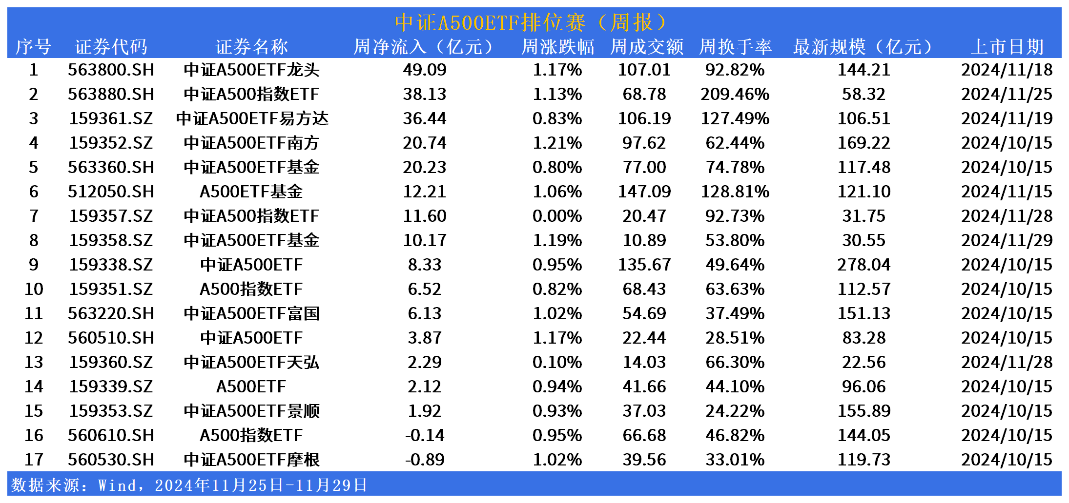 私募A500指增产品迎备案热潮