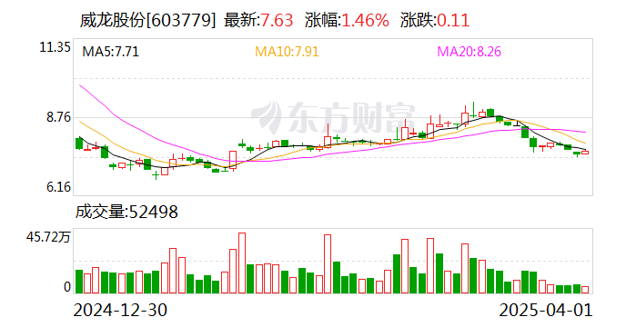 博科测试股东户数连续3期下降 筹码集中以来股价累计下跌7.26%