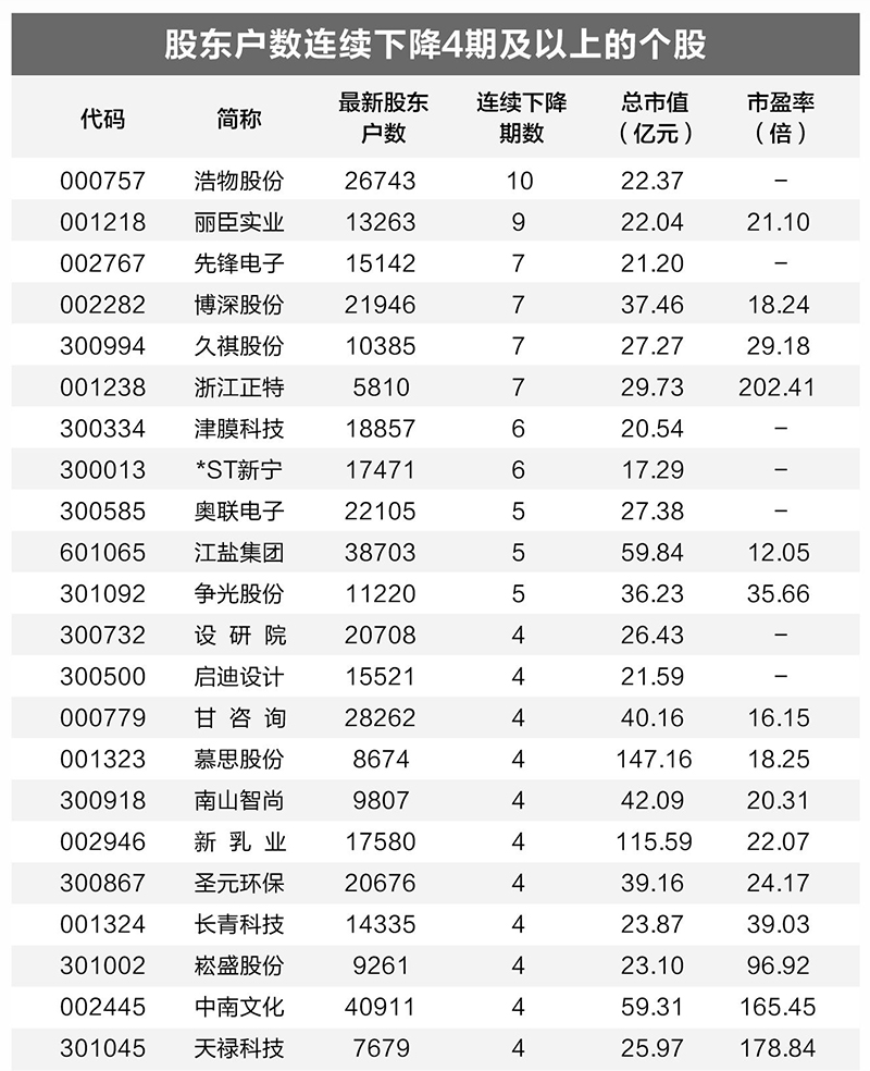 最新筹码集中股名单抢先看！
