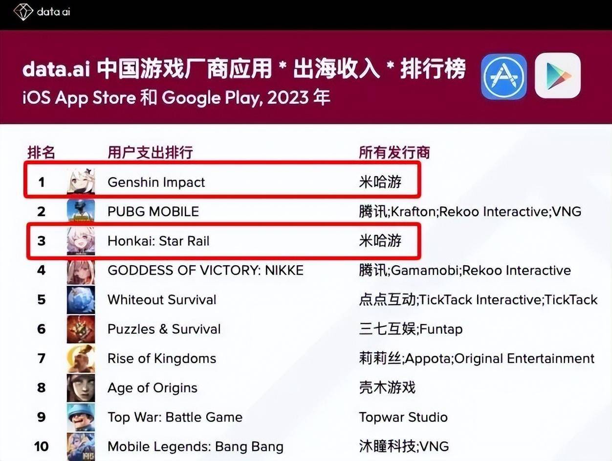 SensorTower：33家中国厂商入围全球手游发行商4月收入榜TOP100