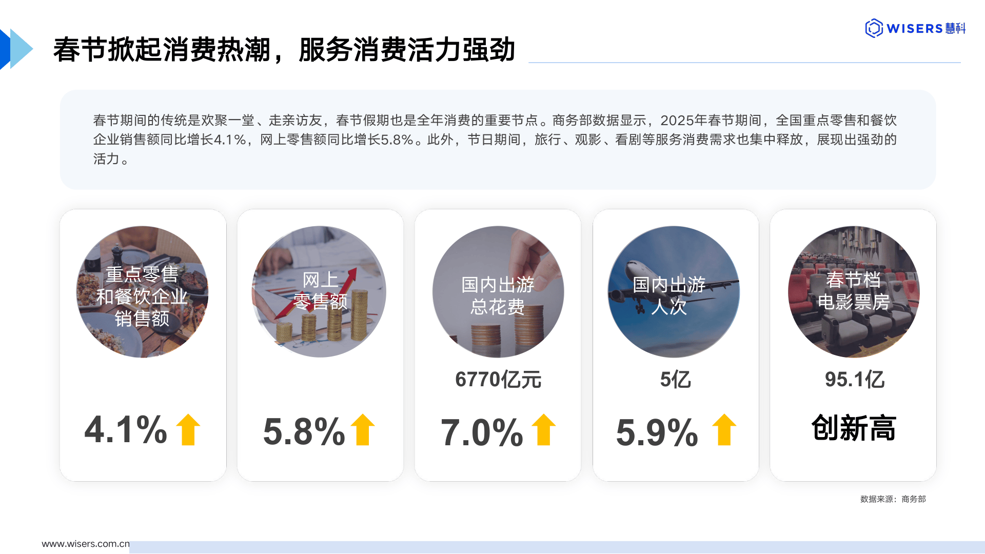 “五一”假期全国重点零售和餐饮企业销售额同比增长6.3%
