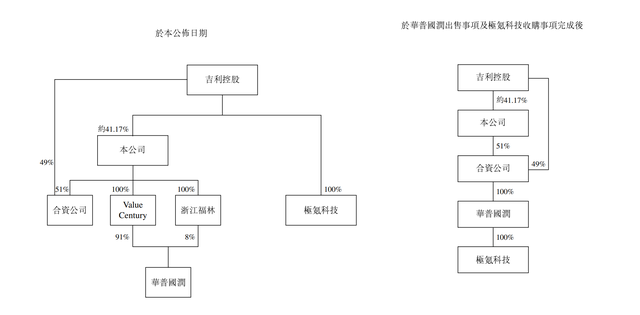 极氪美股上市一年后拟退市 李书福再提“回归一个吉利”