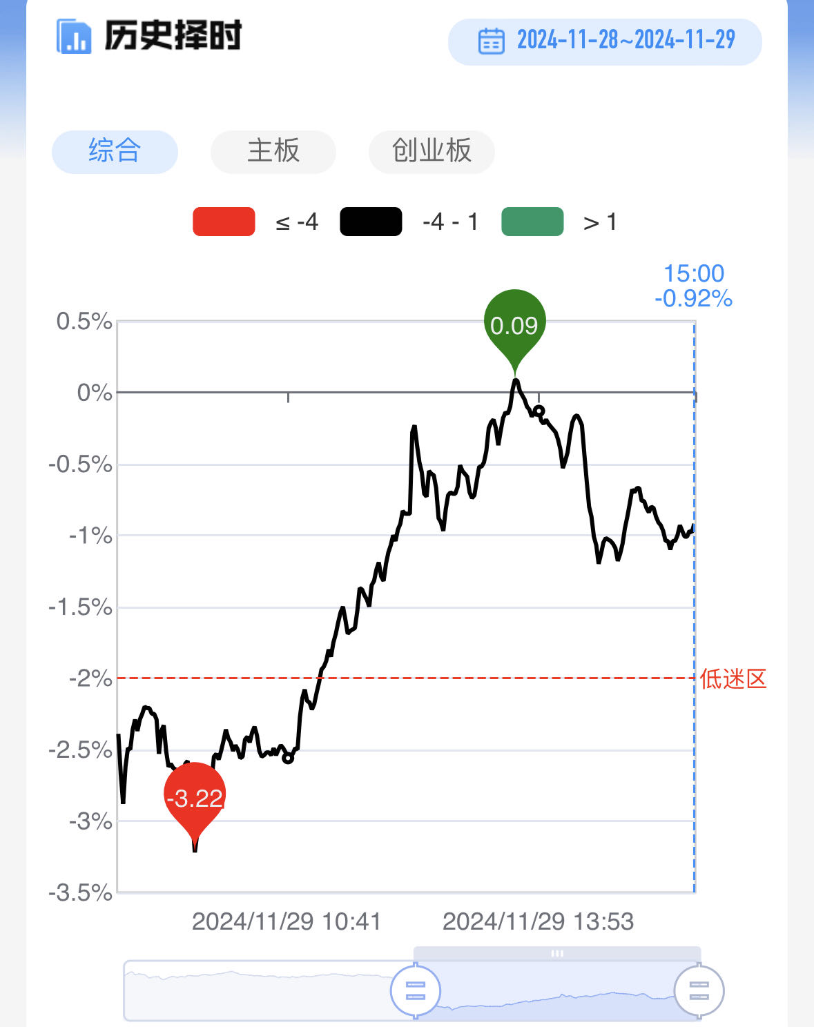 收评：创业板指涨1.65% 军工概念继续走强