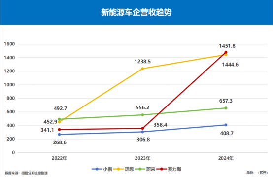 赛力斯4月新能源汽车销量3.15万辆 券商称看好问界M8上市即爆款