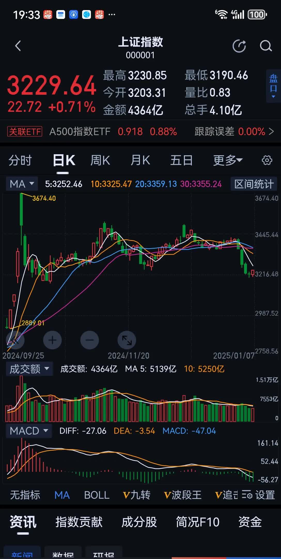 主力资金 | 尾盘一度跌停，化工龙头遭资金大幅净流出