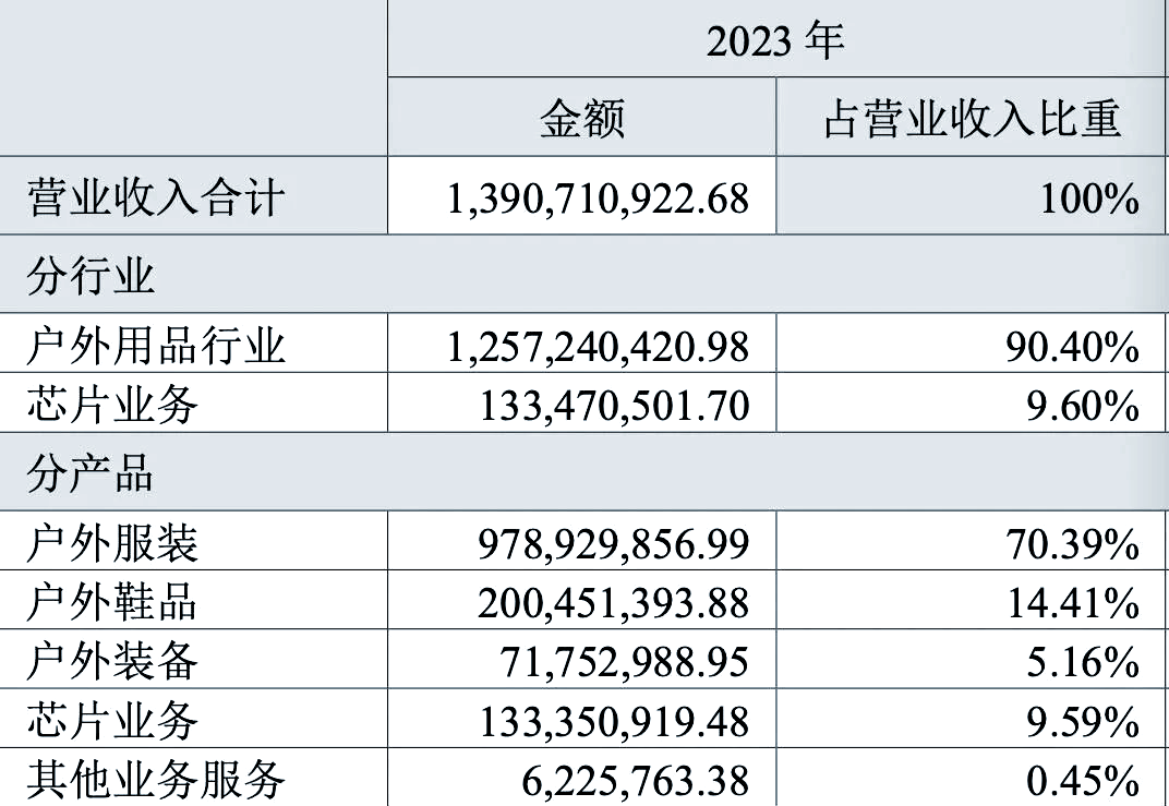 科技续航双主业促16亿营收，探路者2024年持续研发创新