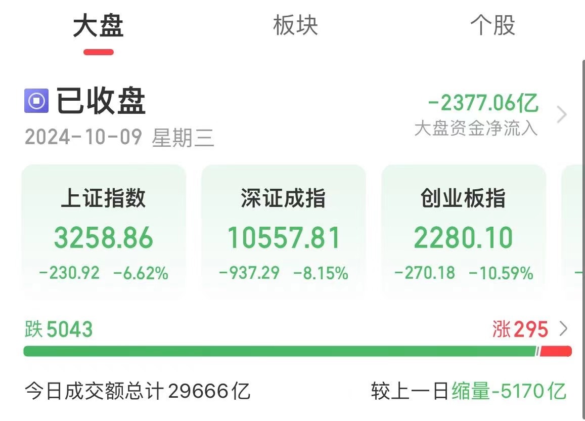 3天大涨280%后：股东大手笔减持，3天跌了45%！
