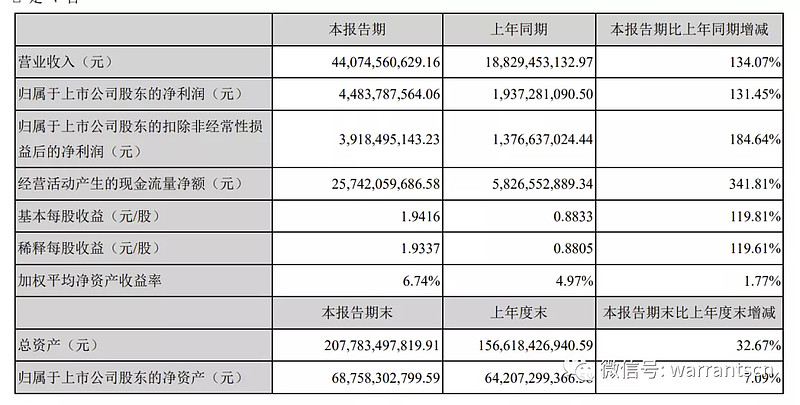 宁德时代李平夫妇向复旦捐赠405万股股份