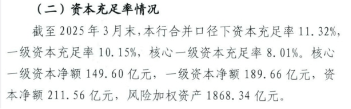 赣州银行授信管理疏漏领“百万罚单”，今年一季度营收下滑，核心资本充足率逼近红线