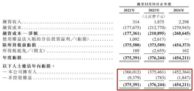 读懂IPO|云知声8年连亏超24亿元，自称国内市占率第四，AI医疗客户留存率仅过半