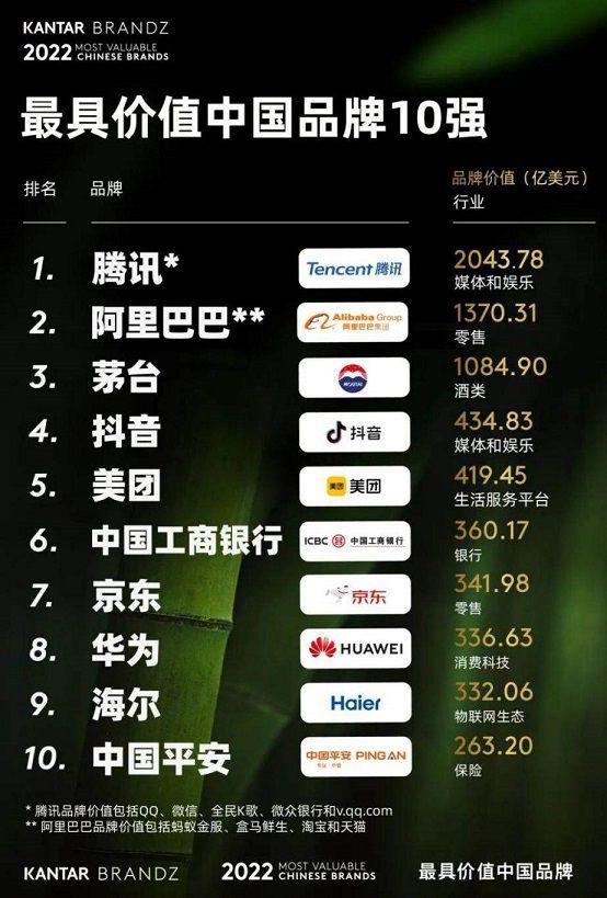 排名持续攀升！海尔连续7年蝉联全球唯一物联网生态品牌