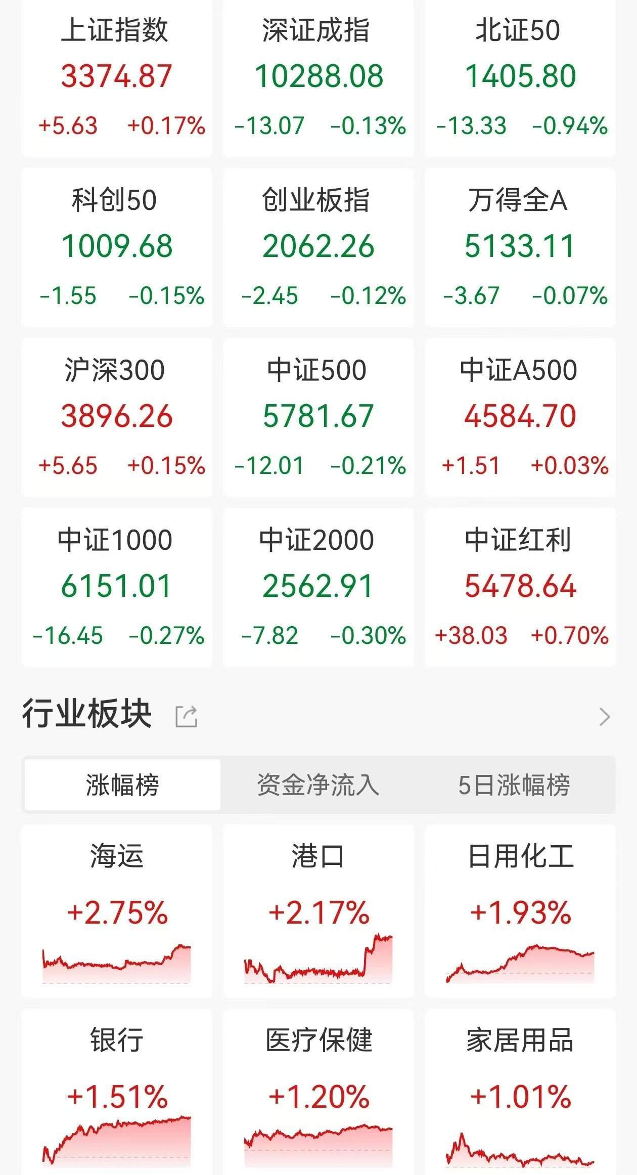 收评：创业板指跌1.18% 医药板块、可控核聚变概念逆势走强